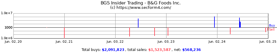 Insider Trading Transactions for B&G Foods Inc.