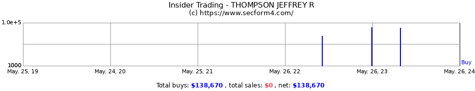 Insider Trading Transactions for THOMPSON JEFFREY R