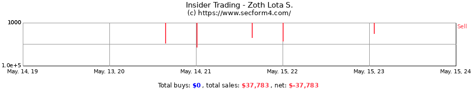 Insider Trading Transactions for Zoth Lota S.
