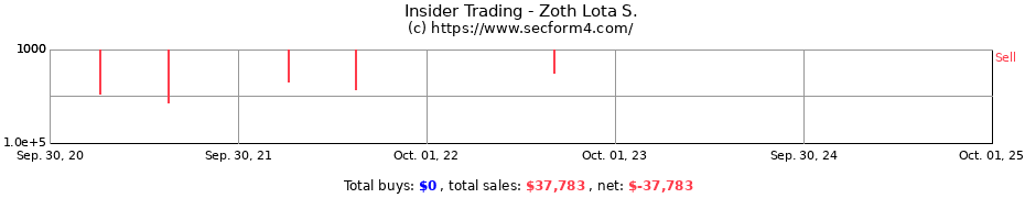 Insider Trading Transactions for Zoth Lota S.