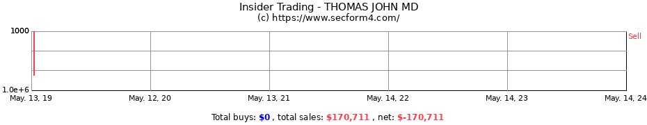 Insider Trading Transactions for THOMAS JOHN MD