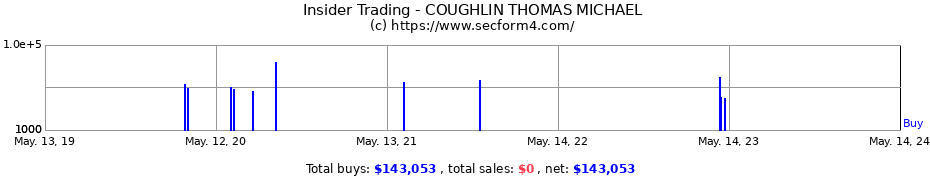 Insider Trading Transactions for COUGHLIN THOMAS MICHAEL