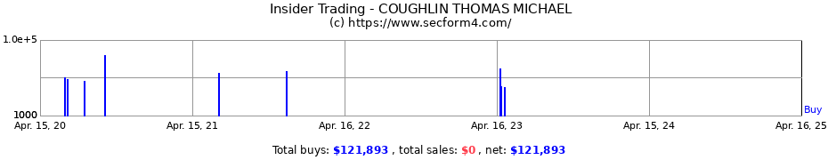 Insider Trading Transactions for COUGHLIN THOMAS MICHAEL