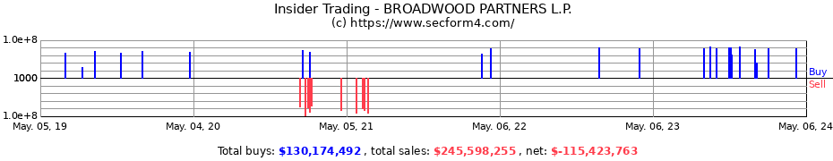 Insider Trading Transactions for BROADWOOD PARTNERS L.P.