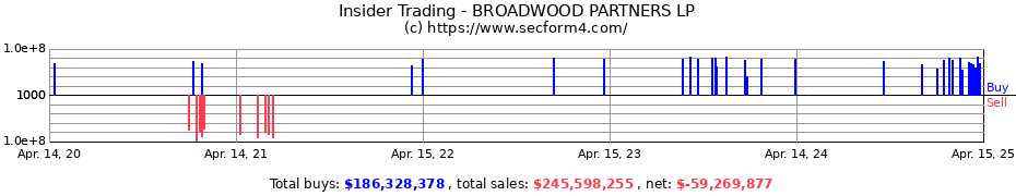 Insider Trading Transactions for BROADWOOD PARTNERS L.P.