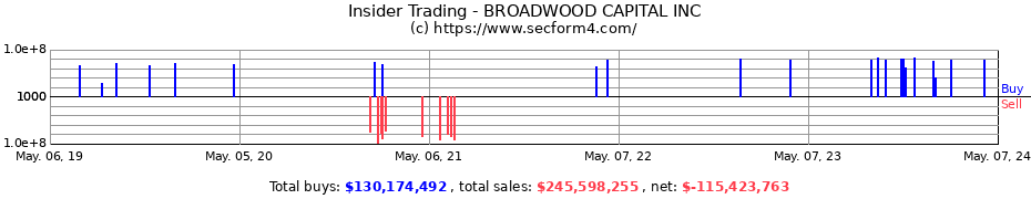 Insider Trading Transactions for BROADWOOD CAPITAL INC