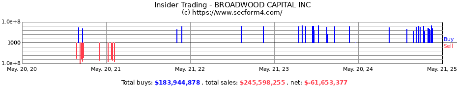 Insider Trading Transactions for BROADWOOD CAPITAL INC