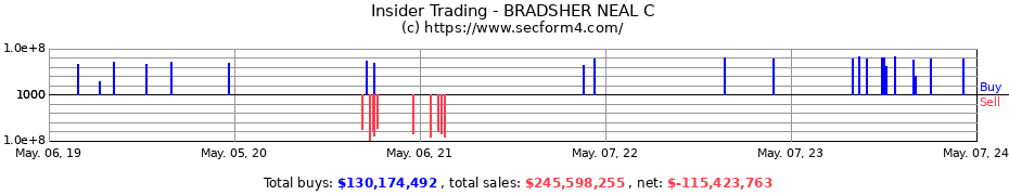 Insider Trading Transactions for BRADSHER NEAL C