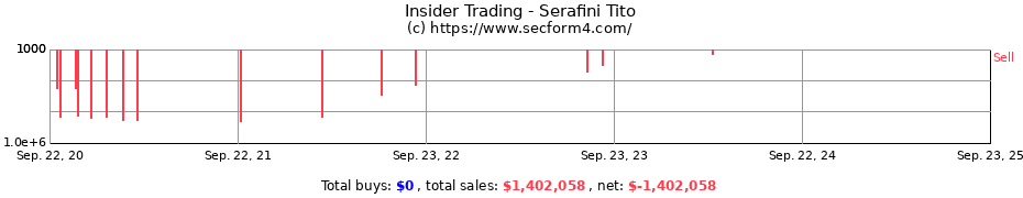 Insider Trading Transactions for Serafini Tito