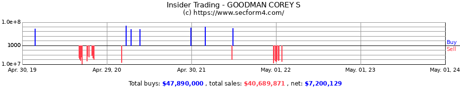 Insider Trading Transactions for GOODMAN COREY S