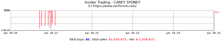 Insider Trading Transactions for CAREY SYDNEY