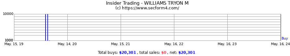 Insider Trading Transactions for WILLIAMS TRYON M