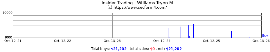Insider Trading Transactions for Williams Tryon M