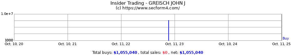 Insider Trading Transactions for GREISCH JOHN J