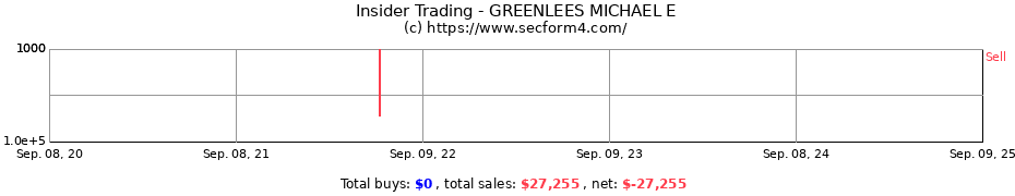 Insider Trading Transactions for GREENLEES MICHAEL E