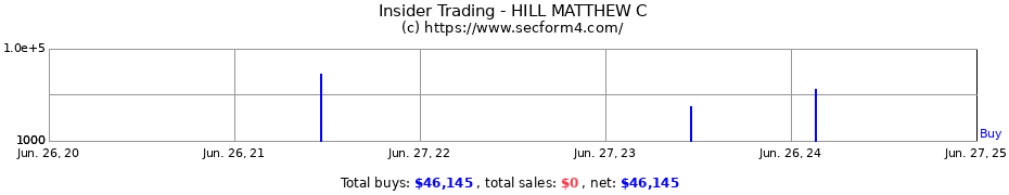 Insider Trading Transactions for HILL MATTHEW C