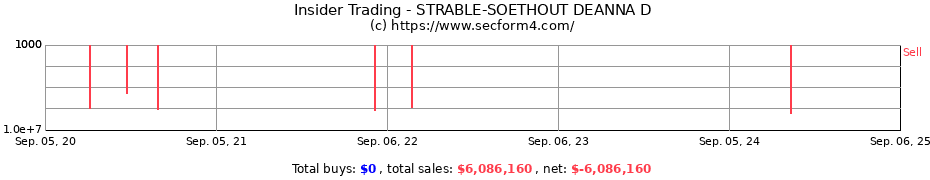 Insider Trading Transactions for STRABLE-SOETHOUT DEANNA D