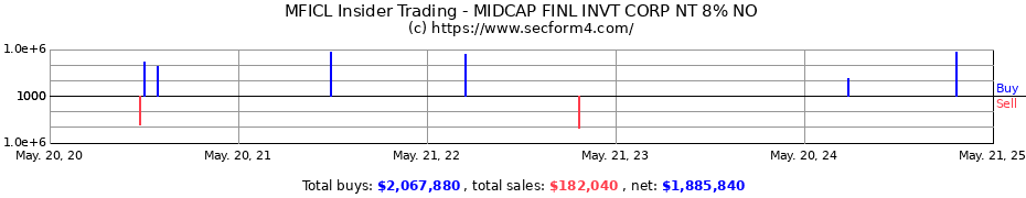 Insider Trading Transactions for MidCap Financial Investment Corp