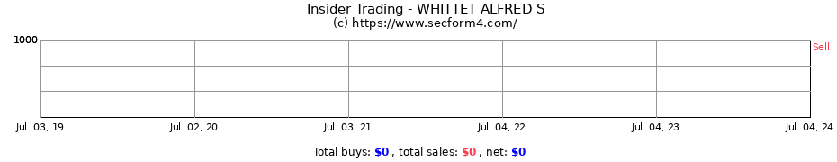 Insider Trading Transactions for WHITTET ALFRED S
