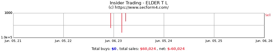 Insider Trading Transactions for ELDER T L