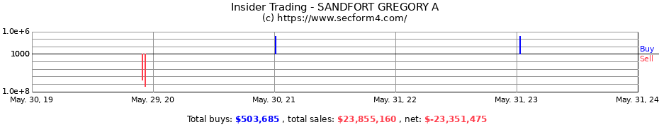 Insider Trading Transactions for SANDFORT GREGORY A