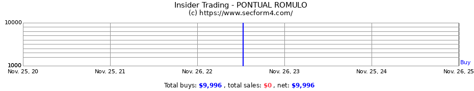 Insider Trading Transactions for PONTUAL ROMULO