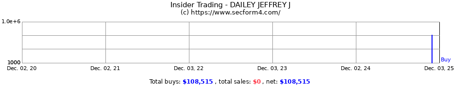 Insider Trading Transactions for DAILEY JEFFREY J