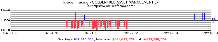 Insider Trading Transactions for GOLDENTREE ASSET MANAGEMENT LP