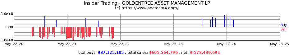 Insider Trading Transactions for GOLDENTREE ASSET MANAGEMENT LP