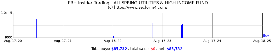 Insider Trading Transactions for ALLSPRING UTILITIES AND HIGH I