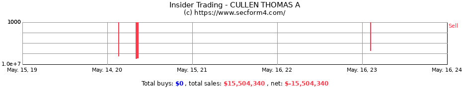 Insider Trading Transactions for CULLEN THOMAS A