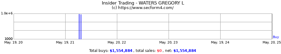 Insider Trading Transactions for WATERS GREGORY L