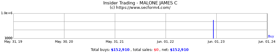 Insider Trading Transactions for MALONE JAMES C