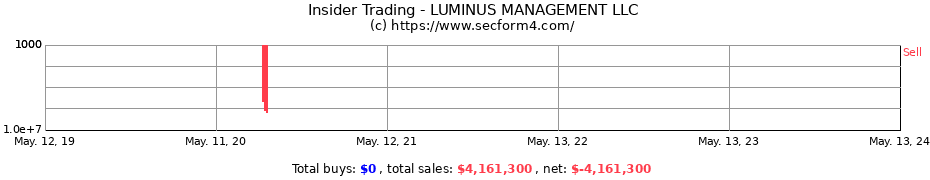 Insider Trading Transactions for LUMINUS MANAGEMENT LLC