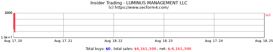 Insider Trading Transactions for LUMINUS MANAGEMENT LLC