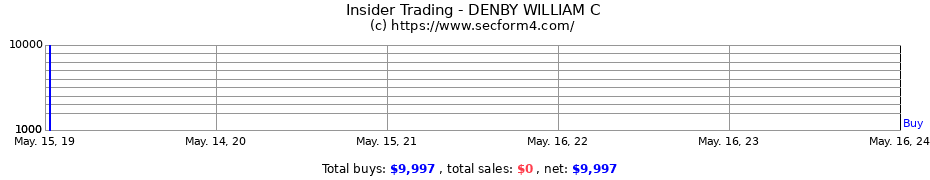 Insider Trading Transactions for DENBY WILLIAM C