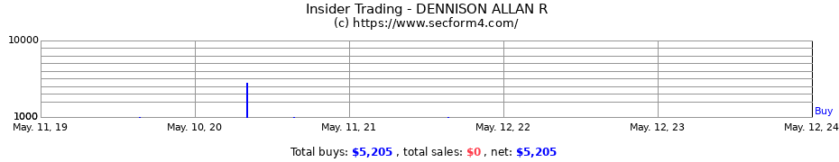 Insider Trading Transactions for DENNISON ALLAN R