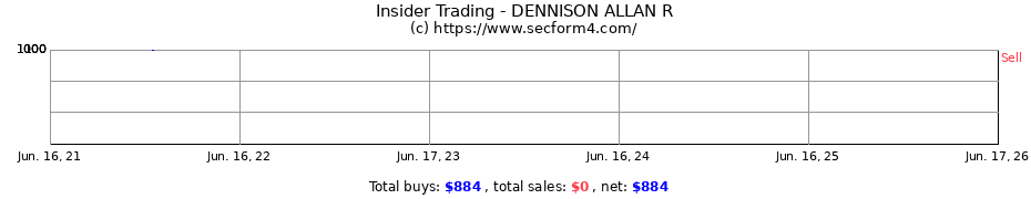 Insider Trading Transactions for DENNISON ALLAN R