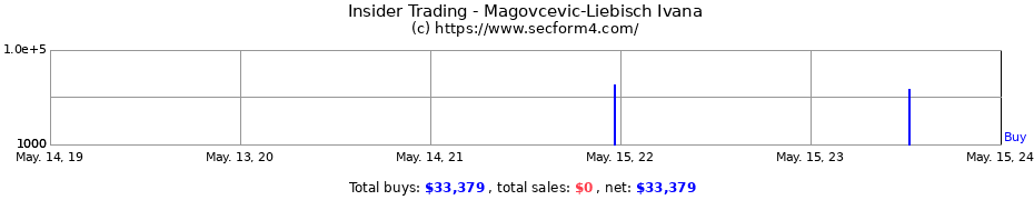 Insider Trading Transactions for Magovcevic-Liebisch Ivana