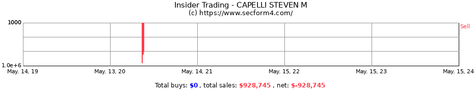 Insider Trading Transactions for CAPELLI STEVEN M