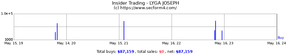 Insider Trading Transactions for LYGA JOSEPH