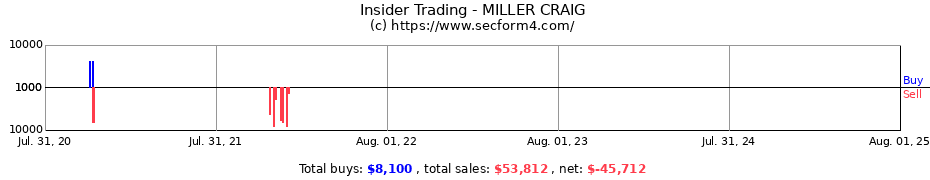 Insider Trading Transactions for MILLER CRAIG