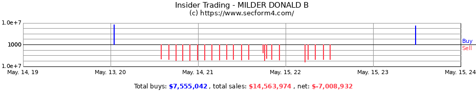 Insider Trading Transactions for MILDER DONALD B
