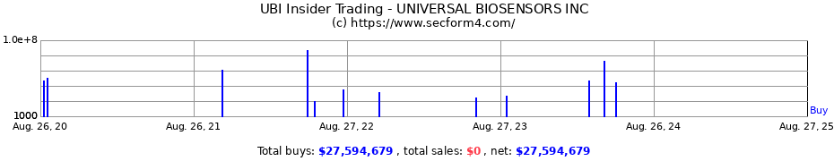 Insider Trading Transactions for UNIVERSAL BIOSENSORS INC