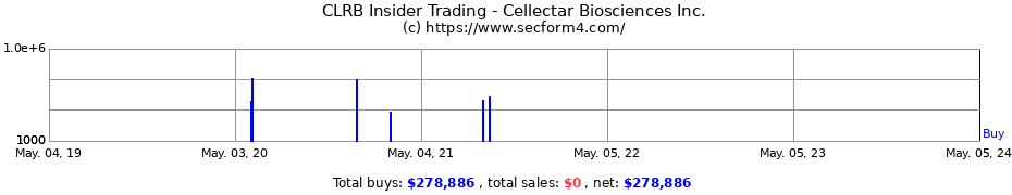 Insider Trading Transactions for CELLECTAR BIOSCIENCES INC 
