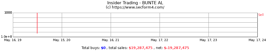 Insider Trading Transactions for BUNTE AL