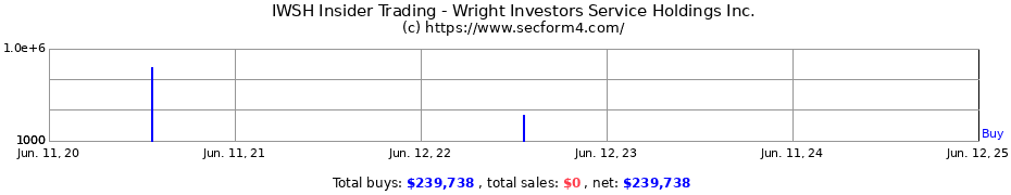 Insider Trading Transactions for Wright Investors Service Holdings Inc.