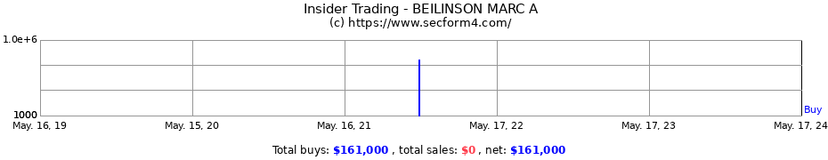 Insider Trading Transactions for BEILINSON MARC A