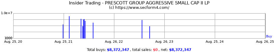 Insider Trading Transactions for PRESCOTT GROUP AGGRESSIVE SMALL CAP II LP