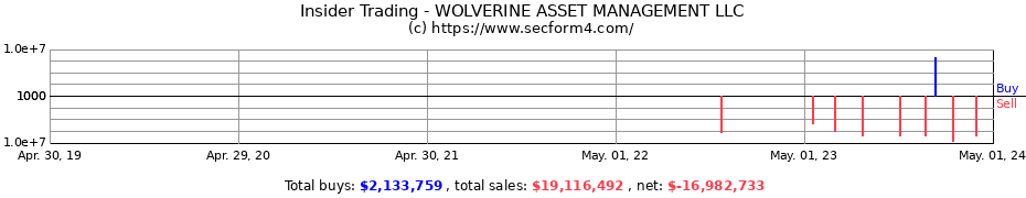 Insider Trading Transactions for WOLVERINE ASSET MANAGEMENT LLC